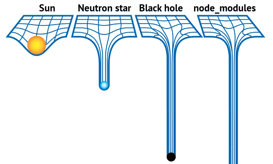Illustration comparing the size of node_modules to celestial objects
